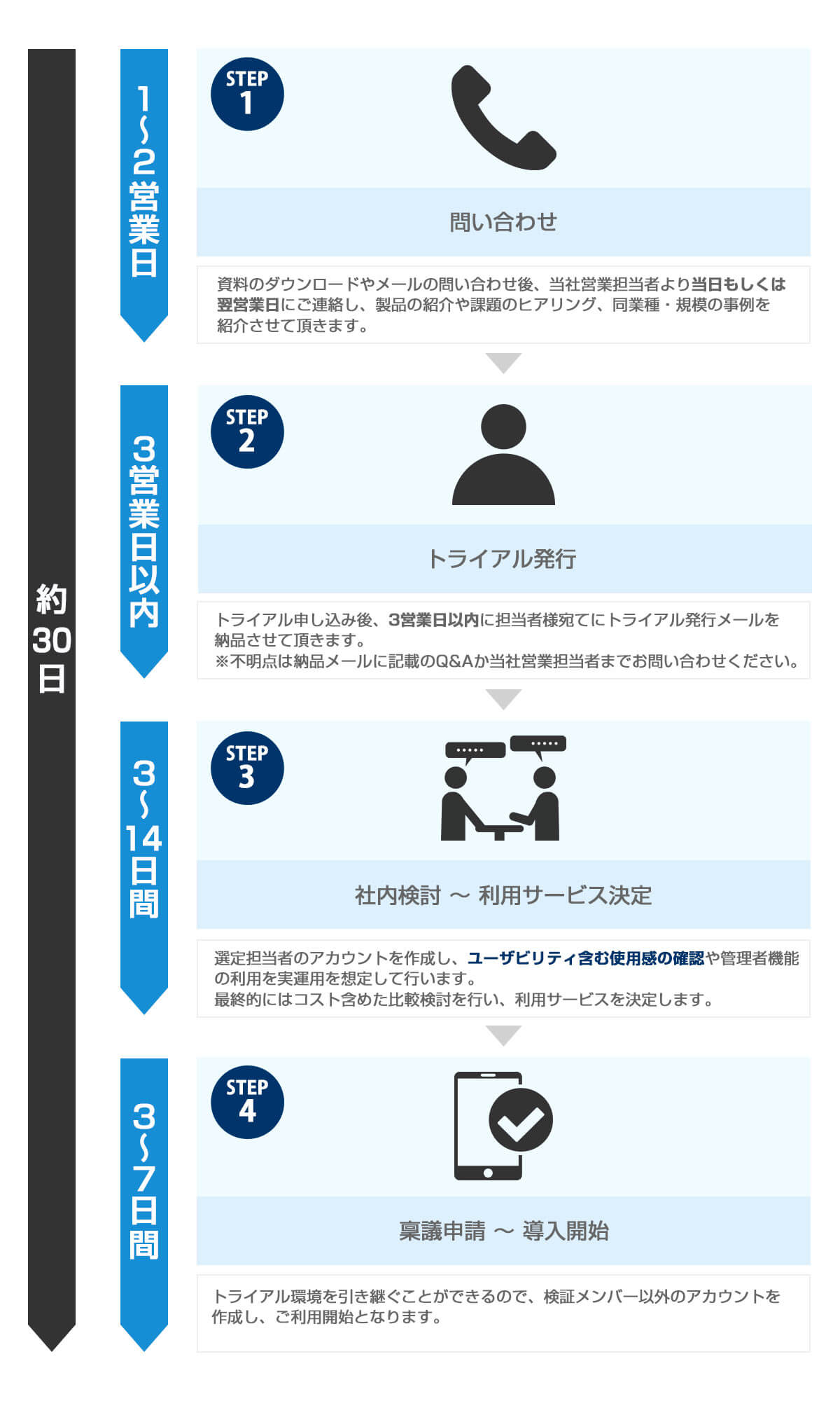 導入の流れ Wowtalk ビジネスチャット 社内snsでコミュニケーション活性化